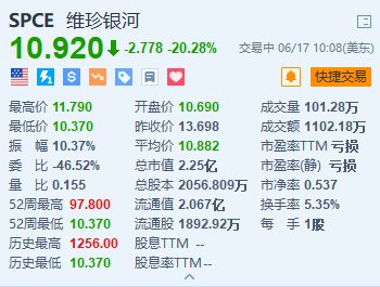 美股异动 | 维珍银河跌超20% “1：20”反向拆股已生效-第1张图片