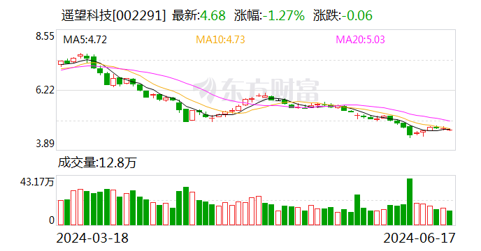 遥望科技回复年报问询函 一季度社交电商业务毛利率达12.34%-第1张图片
