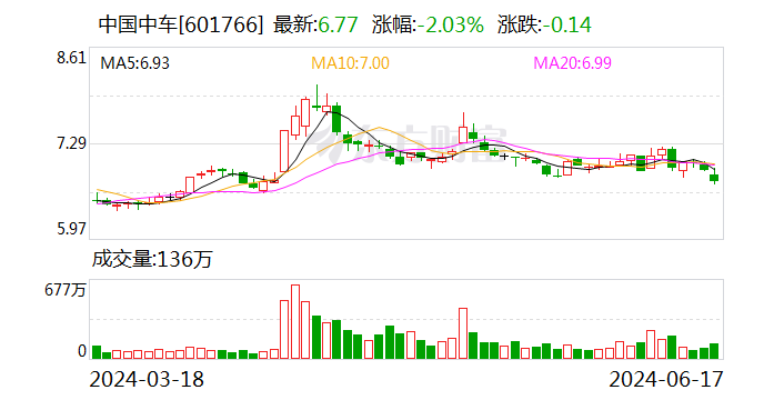 中国中车：今年3-6月签订436.2亿元合同-第1张图片