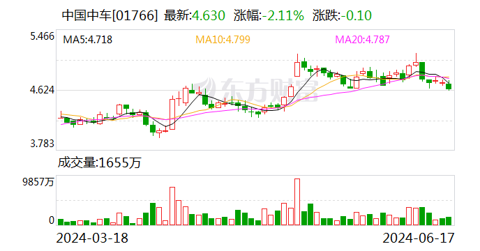 中国中车：今年3-6月签订436.2亿元合同-第2张图片