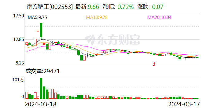 南方精工：两位一致行动人股东计划减持公司股份不超过约487万股-第1张图片