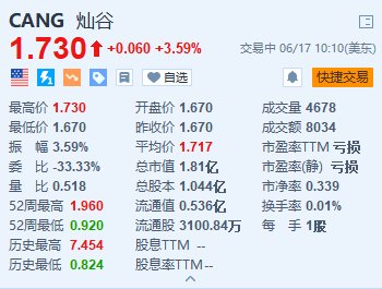 灿谷涨超3.5% 一季度营业利润同比增长43.1%-第1张图片