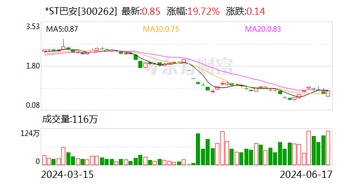 20cm涨停！这家公司，明日最关键！花式“保壳”能否起死回生？-第1张图片