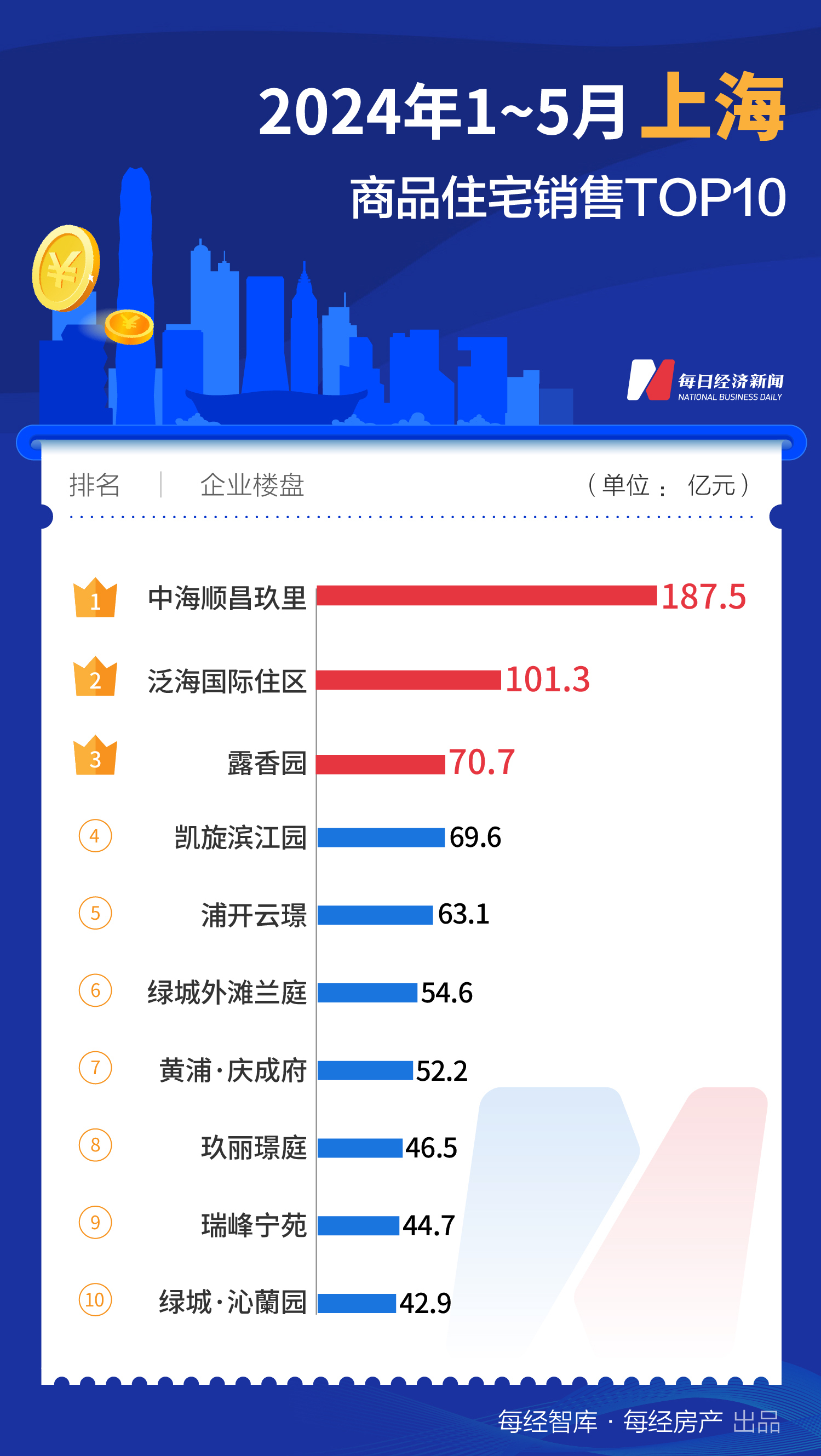 733.1亿元！1-5月上海TOP10新房销售额大幅领先全国-第1张图片
