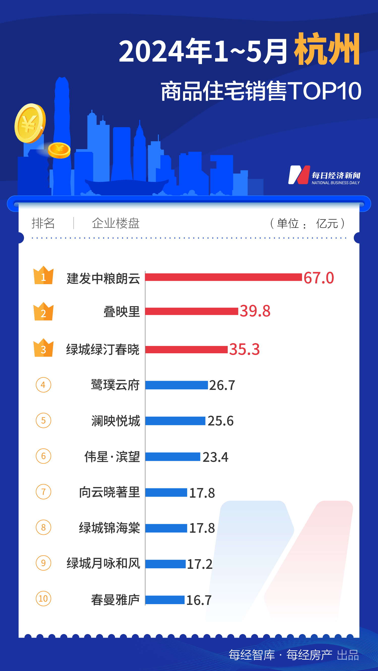 733.1亿元！1-5月上海TOP10新房销售额大幅领先全国-第2张图片