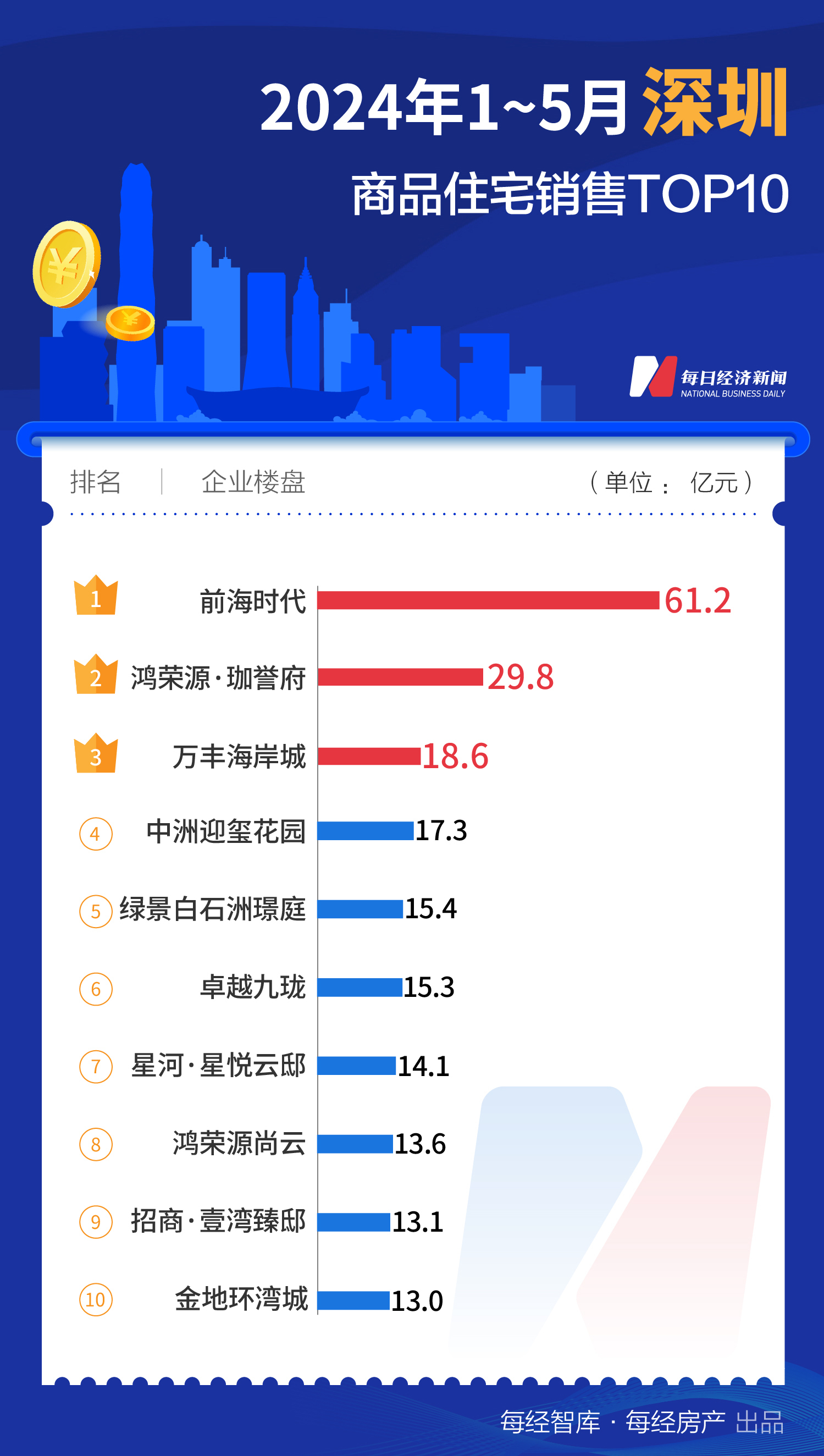 733.1亿元！1-5月上海TOP10新房销售额大幅领先全国-第3张图片