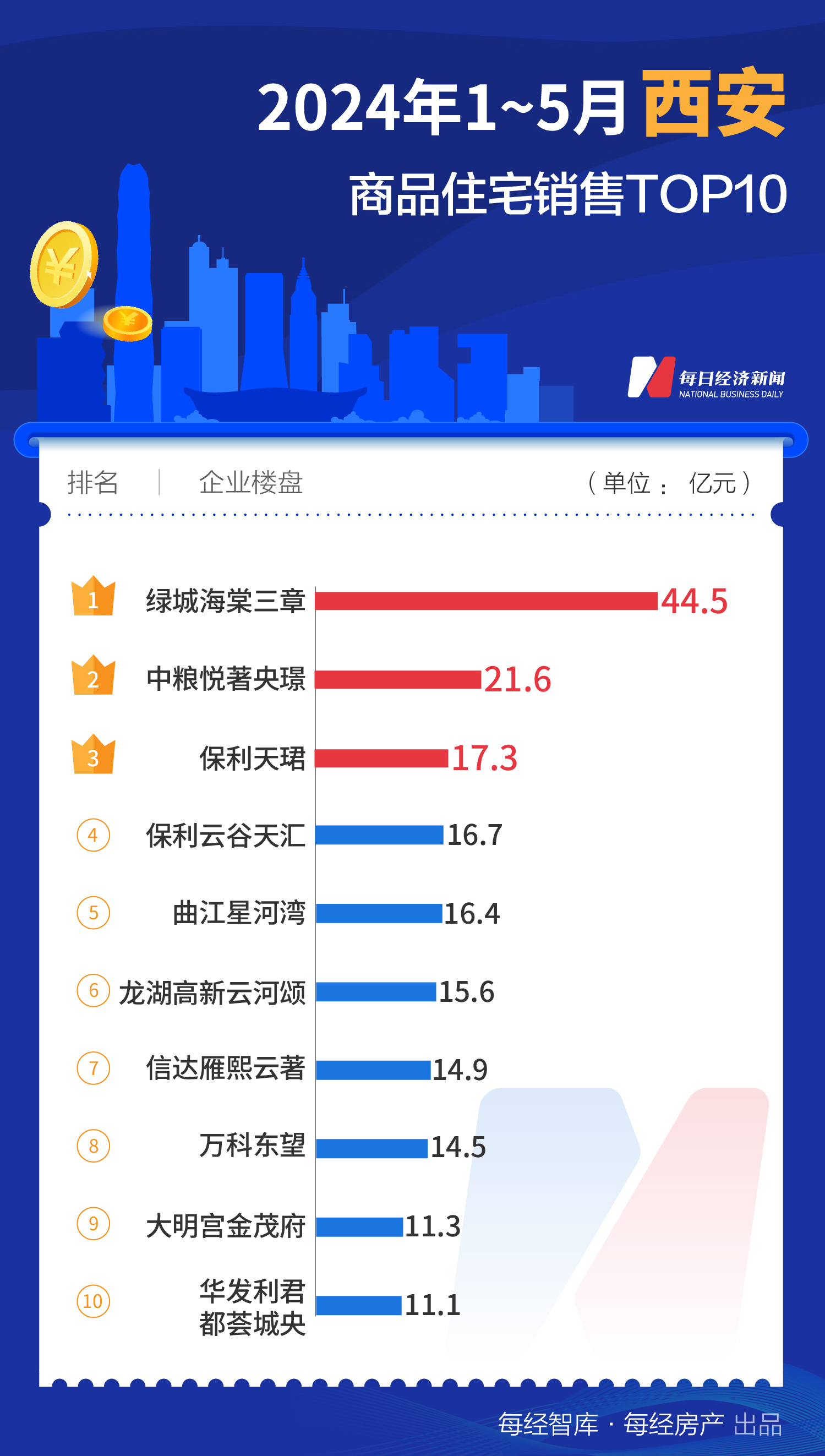 733.1亿元！1-5月上海TOP10新房销售额大幅领先全国-第4张图片