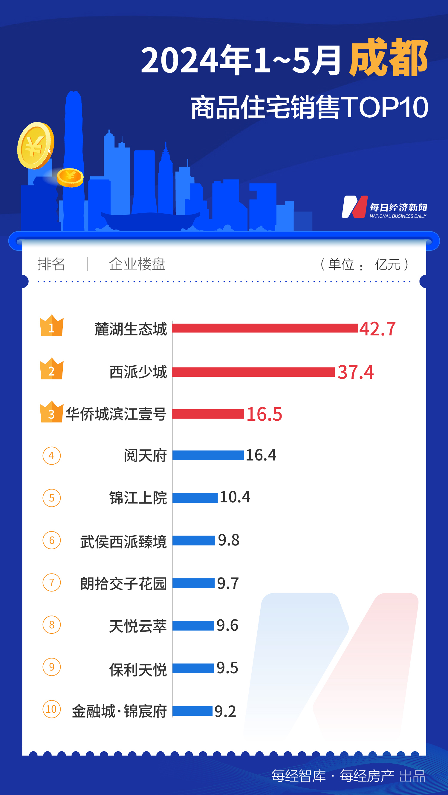733.1亿元！1-5月上海TOP10新房销售额大幅领先全国-第5张图片
