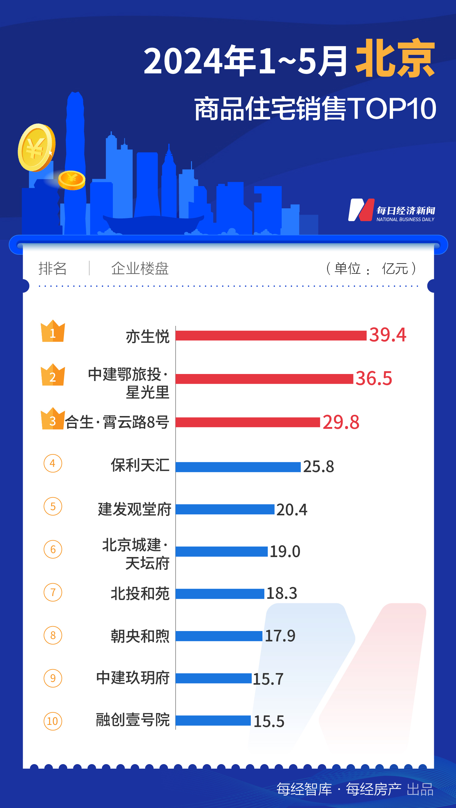 733.1亿元！1-5月上海TOP10新房销售额大幅领先全国-第6张图片