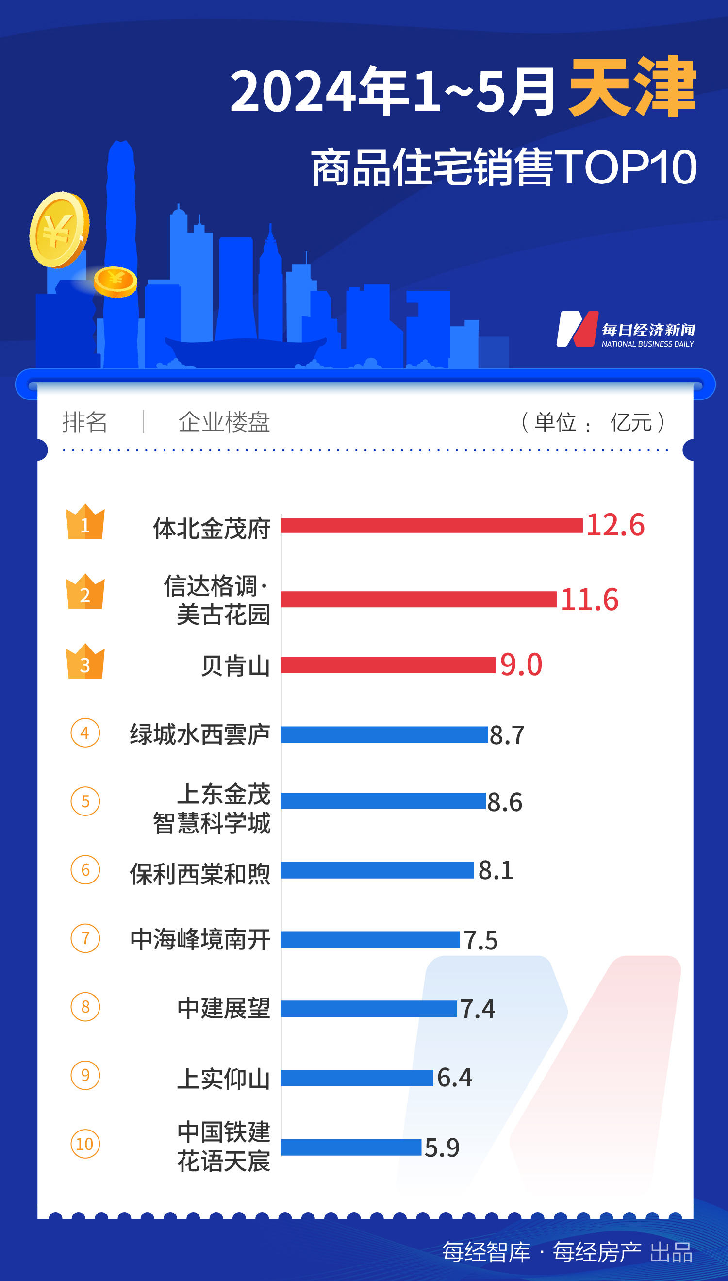 733.1亿元！1-5月上海TOP10新房销售额大幅领先全国-第7张图片