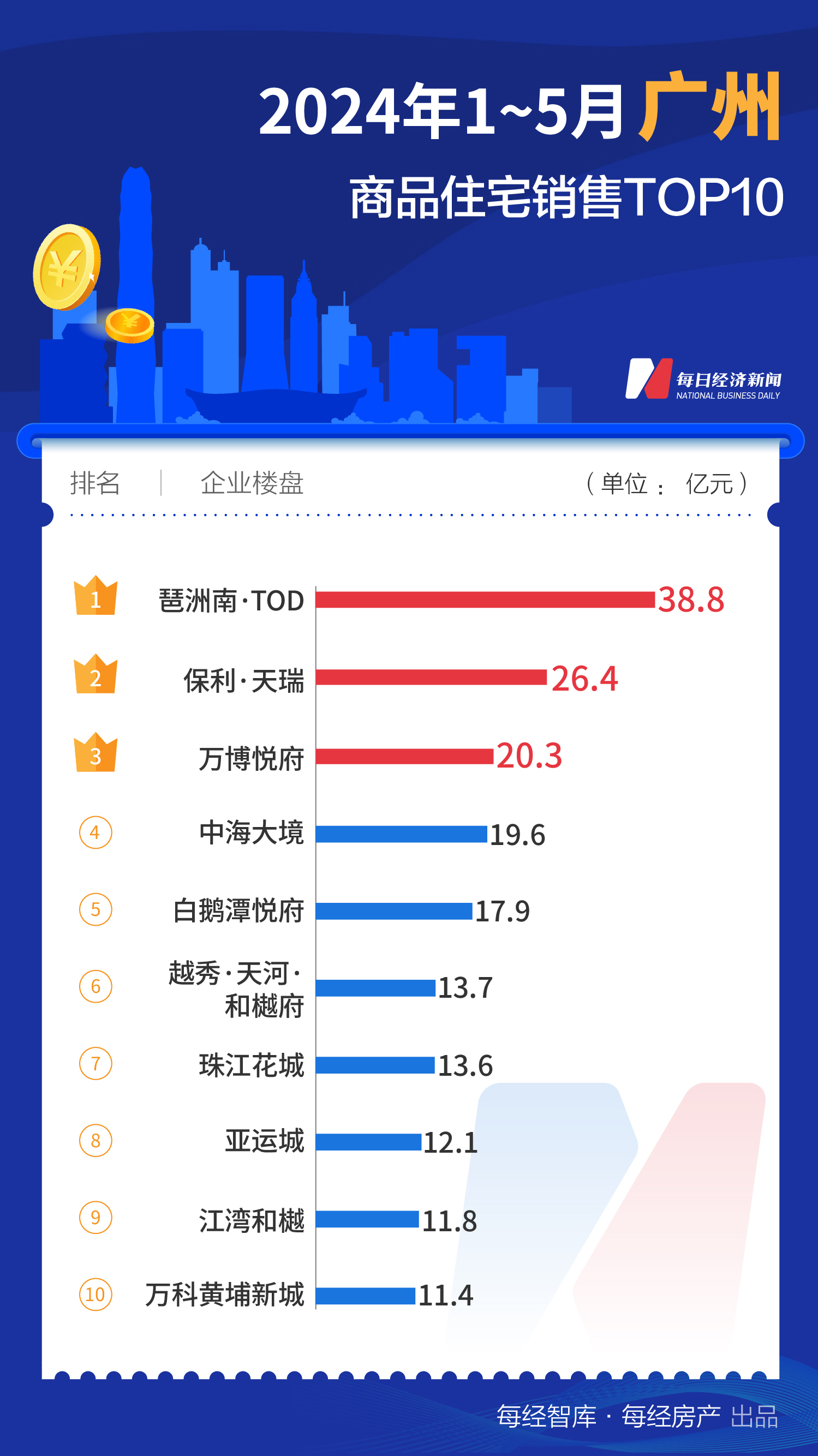 733.1亿元！1-5月上海TOP10新房销售额大幅领先全国-第8张图片