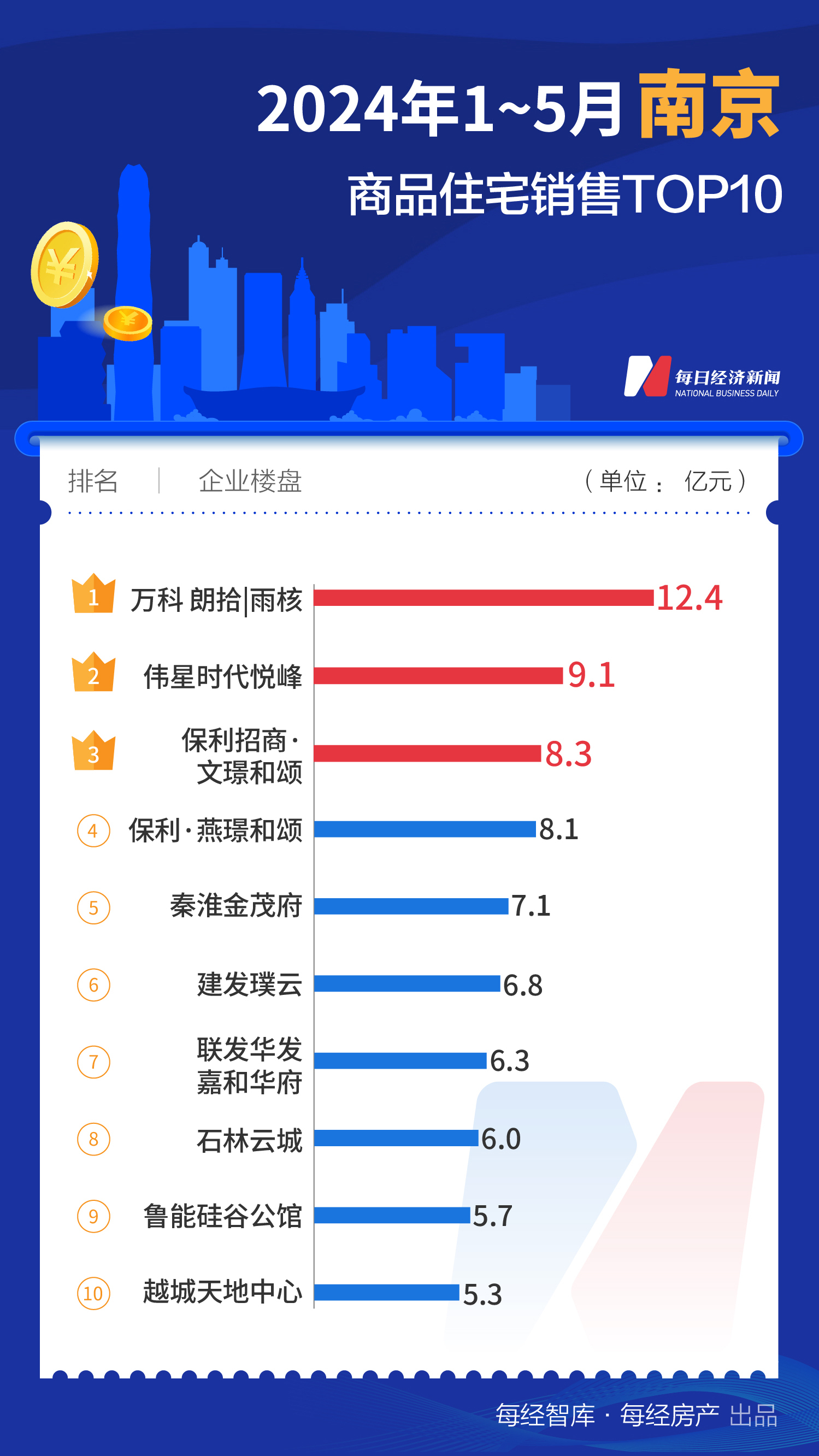 733.1亿元！1-5月上海TOP10新房销售额大幅领先全国-第9张图片