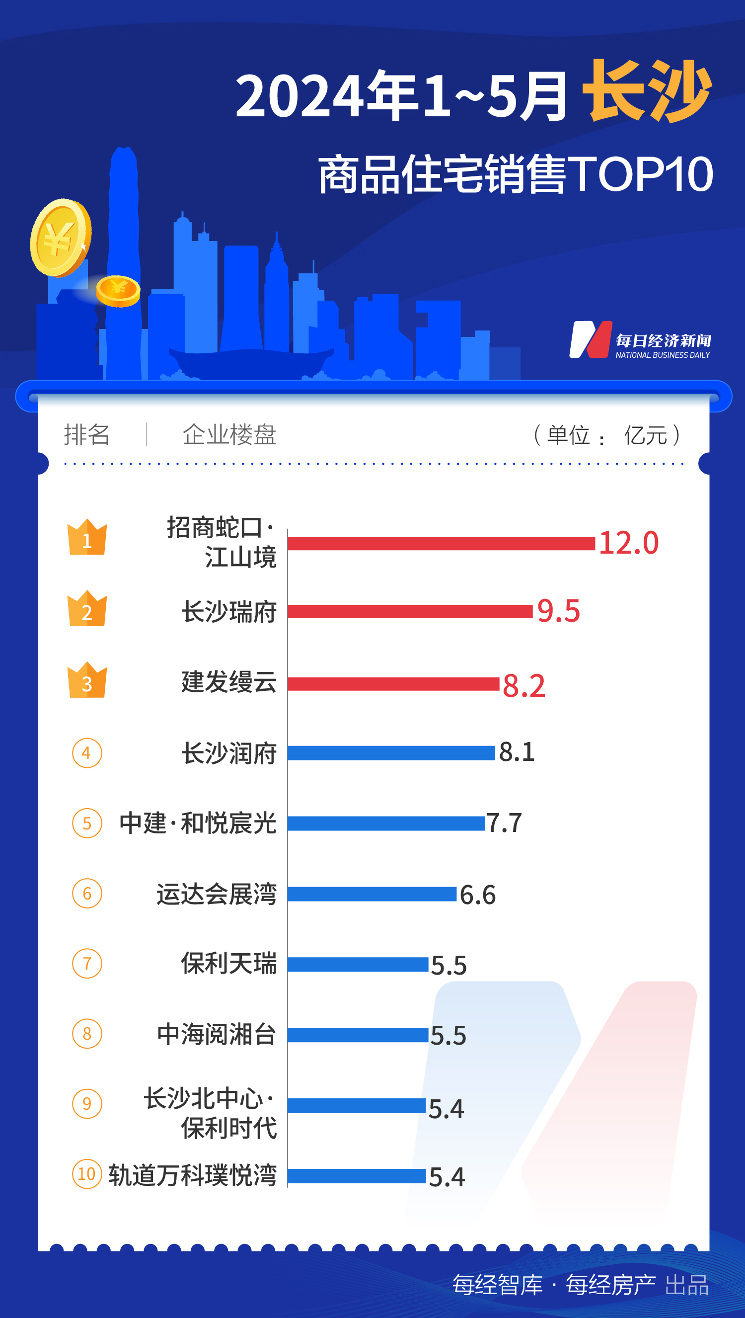 733.1亿元！1-5月上海TOP10新房销售额大幅领先全国-第10张图片