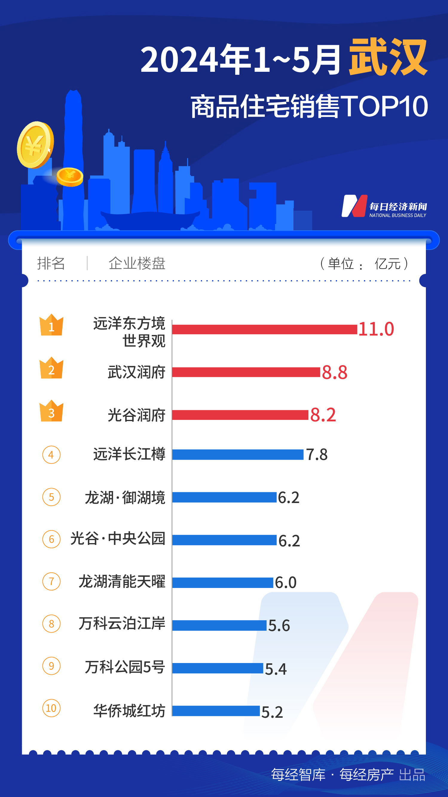 733.1亿元！1-5月上海TOP10新房销售额大幅领先全国-第11张图片