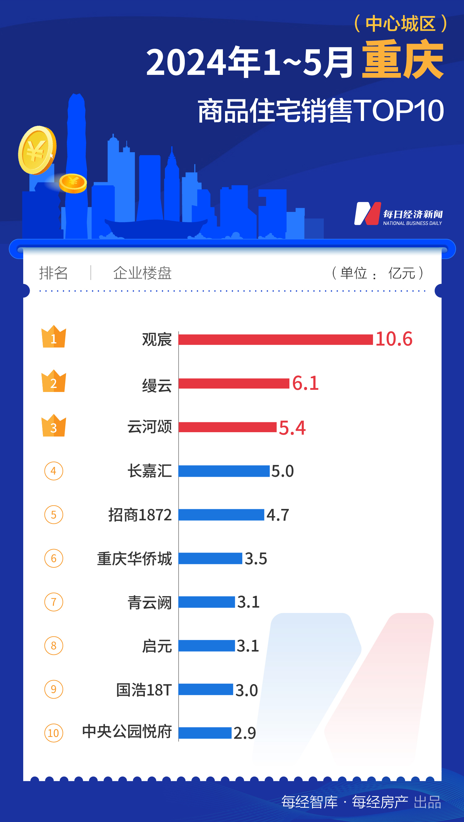 733.1亿元！1-5月上海TOP10新房销售额大幅领先全国-第12张图片