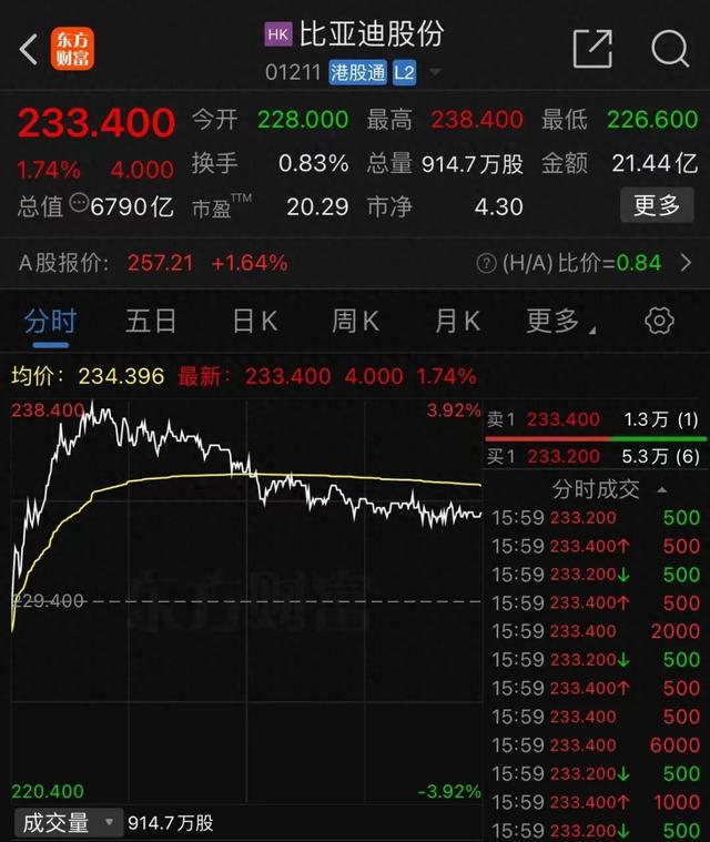 巴菲特减持比亚迪！-第1张图片