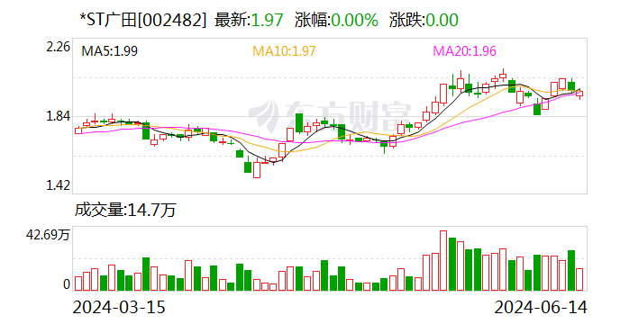 *ST广田摘星摘帽 6月18日复牌-第1张图片