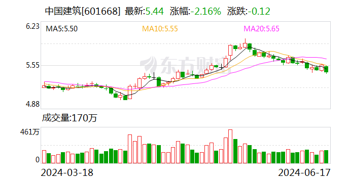 中国建筑1-5月地产业务合约销售额1359亿元-第1张图片