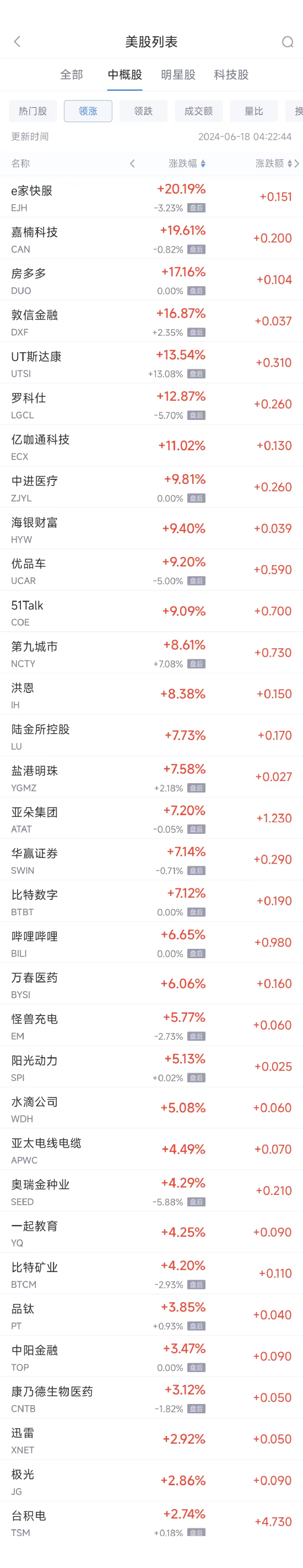 周一热门中概股涨跌不一 台积电涨2.7%，拼多多跌0.5%-第1张图片