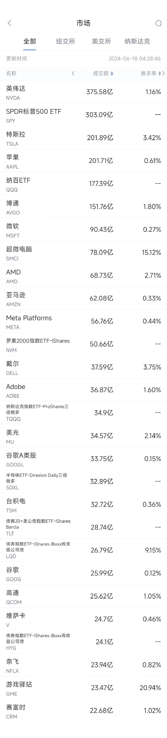 6月17日美股成交额前20：马斯克称特斯拉市值可达30万亿美元-第1张图片