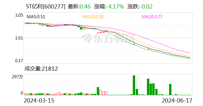 ST亿利 锁定交易类强制退市！-第1张图片