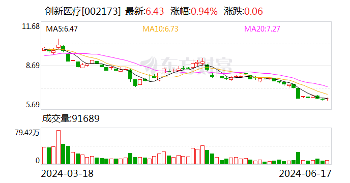 创新医疗：股东昌健投资计划减持公司股份不超过约221万股-第1张图片
