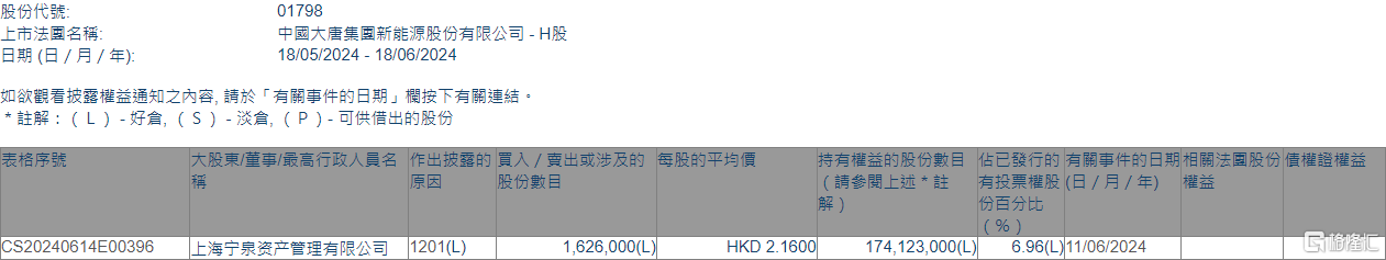 大唐新能源(01798.HK)遭宁泉资产减持162.6万股-第1张图片