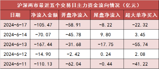 两市主力资金净流出超105亿元 电子等行业实现净流入-第1张图片