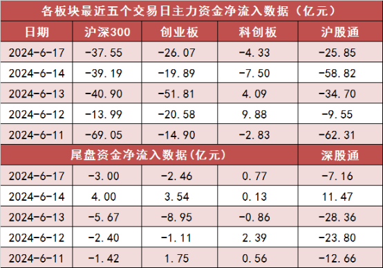 两市主力资金净流出超105亿元 电子等行业实现净流入-第2张图片