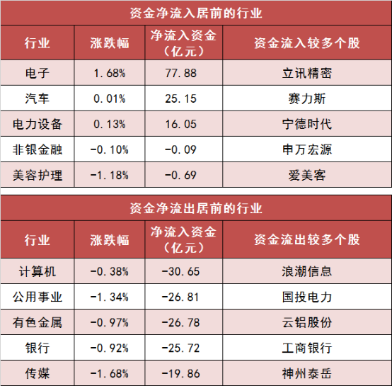 两市主力资金净流出超105亿元 电子等行业实现净流入-第3张图片