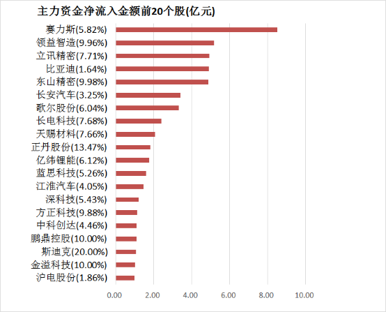 两市主力资金净流出超105亿元 电子等行业实现净流入-第4张图片