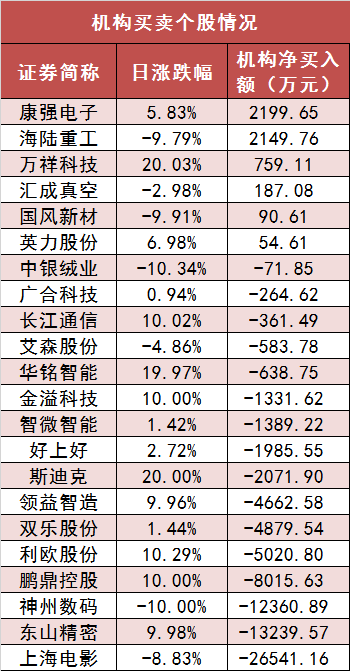 两市主力资金净流出超105亿元 电子等行业实现净流入-第5张图片