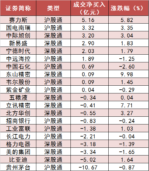 两市主力资金净流出超105亿元 电子等行业实现净流入-第6张图片