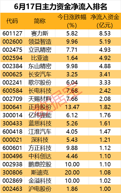 飞行汽车热门股尾盘遭主力资金抛售-第1张图片