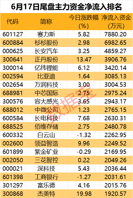 飞行汽车热门股尾盘遭主力资金抛售-第3张图片
