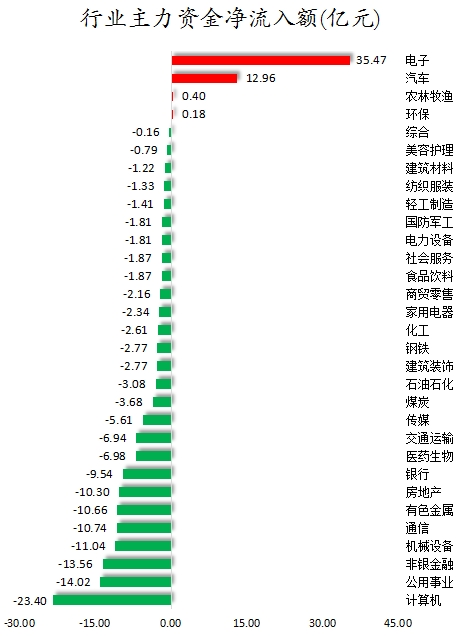 数据复盘丨主力资金加仓电子、汽车等行业 北向资金连续6日净卖出-第1张图片