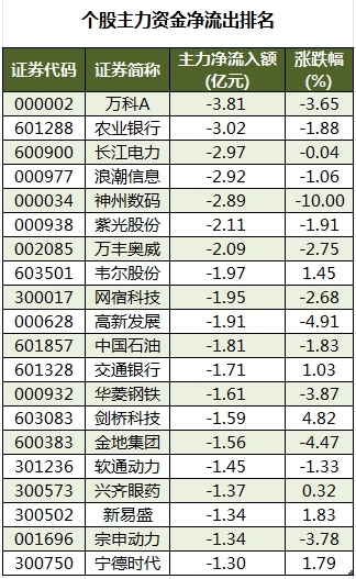 数据复盘丨主力资金加仓电子、汽车等行业 北向资金连续6日净卖出-第3张图片