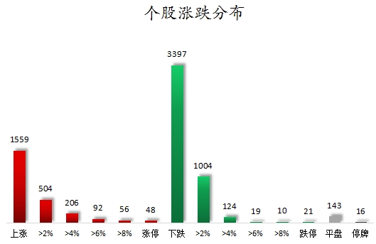 数据复盘丨主力资金加仓电子、汽车等行业 北向资金连续6日净卖出-第7张图片