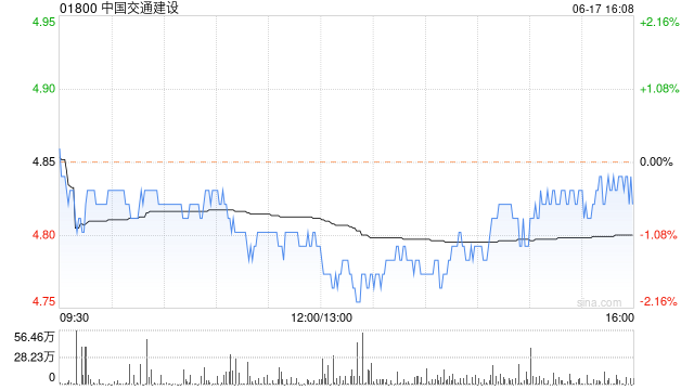 中国交通建设拟派发末期股息每股0.29256元-第1张图片