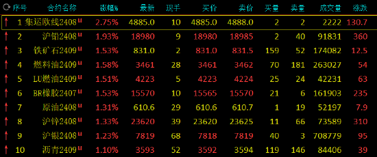 期市开盘：集运指数涨超2%，沪铅、铁矿石涨超1%，菜粕跌超2%，鸡蛋、红枣、豆粕、豆二跌超1%-第2张图片