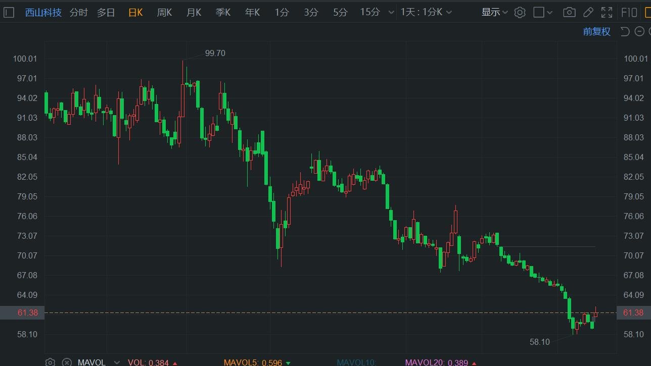 A股异动丨西山科技反弹逾5% 拟不超2亿元回购股份-第1张图片
