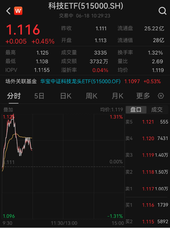 光模块龙头再创新高！科技ETF（515000）盘中涨超1%，冲击六连涨！机构：本轮科技行情龙头占优-第2张图片