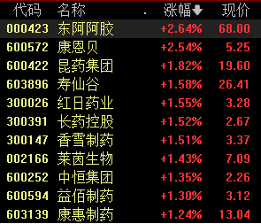 中医药行业再迎利好，板块直线拉升，机构看好两条主线-第1张图片