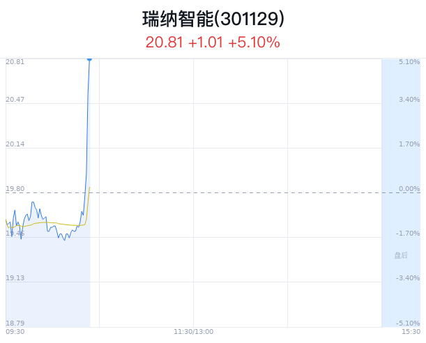 瑞纳智能涨破20元 成都AI政策助力-第1张图片