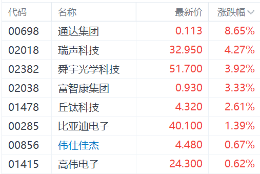 港股异动丨苹果概念股继续集体走强：通达集团涨超8%，瑞声科技涨超4%-第1张图片