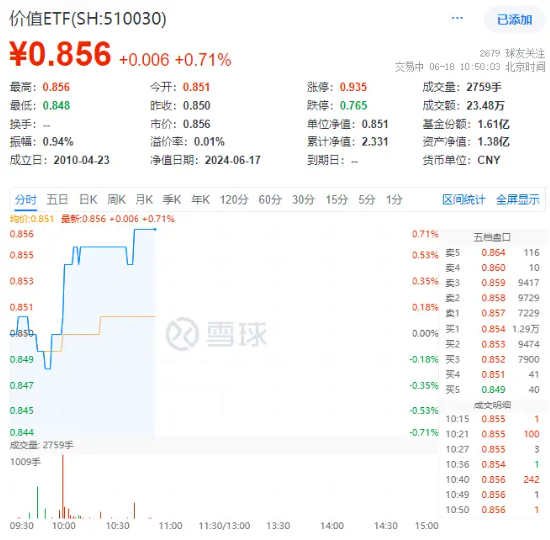 中远海控满血回归，最高飙涨超4%！价值ETF（510030）超8成成份股飘红！-第2张图片