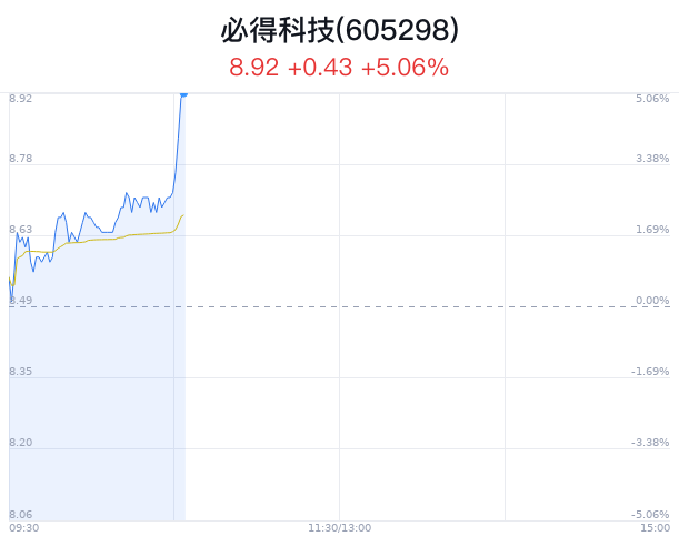 必得科技上涨5.06% 主力净流入增加-第1张图片