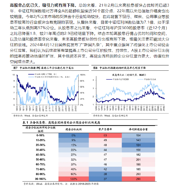 红利基金还能买吗？申万称高股息资产是贯穿2024全年主线！海通证券表示高股息占优已久，吸引力或有所下降！-第1张图片