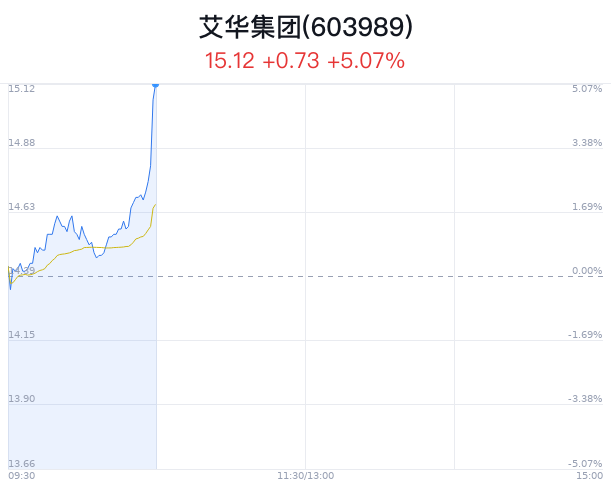 艾华集团涨5.07% 新能源车市场表现亮眼-第1张图片