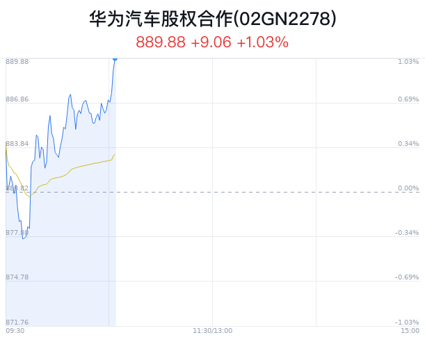 华为汽车股权合作概念盘中拉升，赛力斯涨3.19%-第1张图片